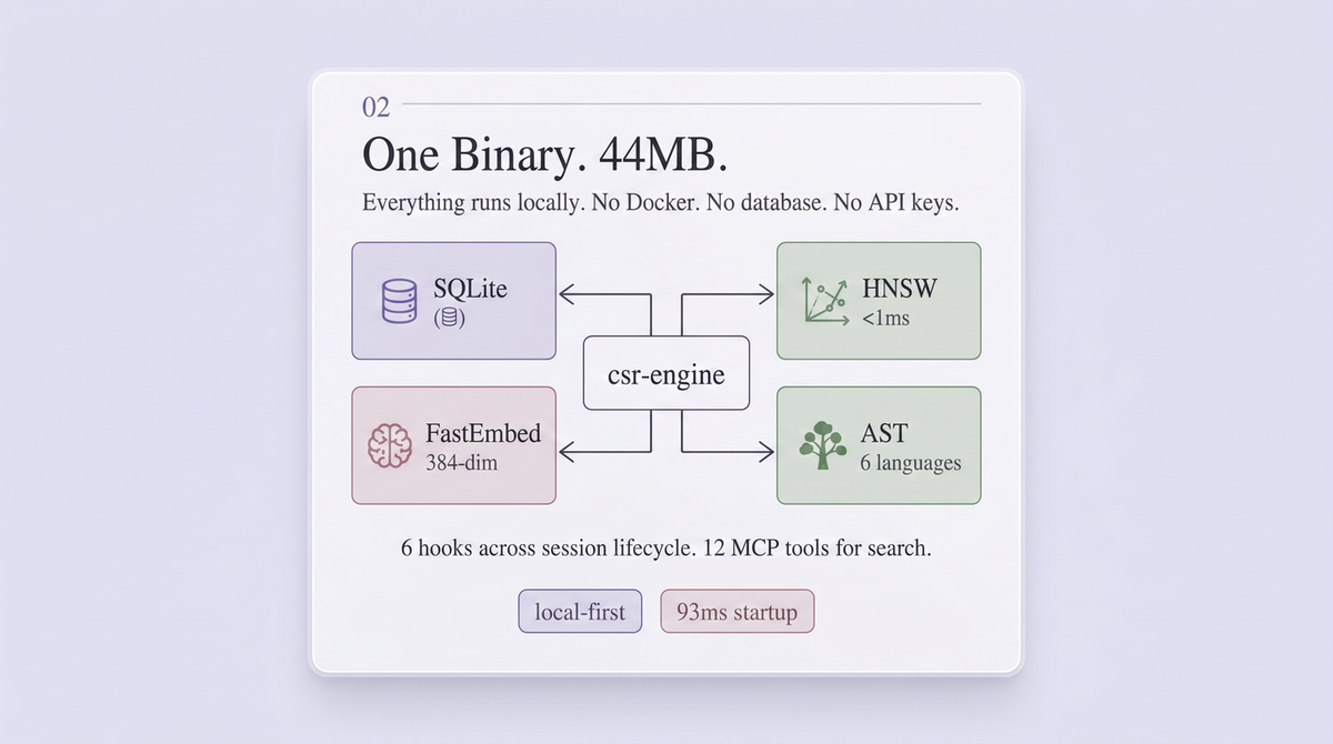 One Binary, 44MB — SQLite, HNSW, FastEmbed, AST, 6 hooks, 12 MCP tools