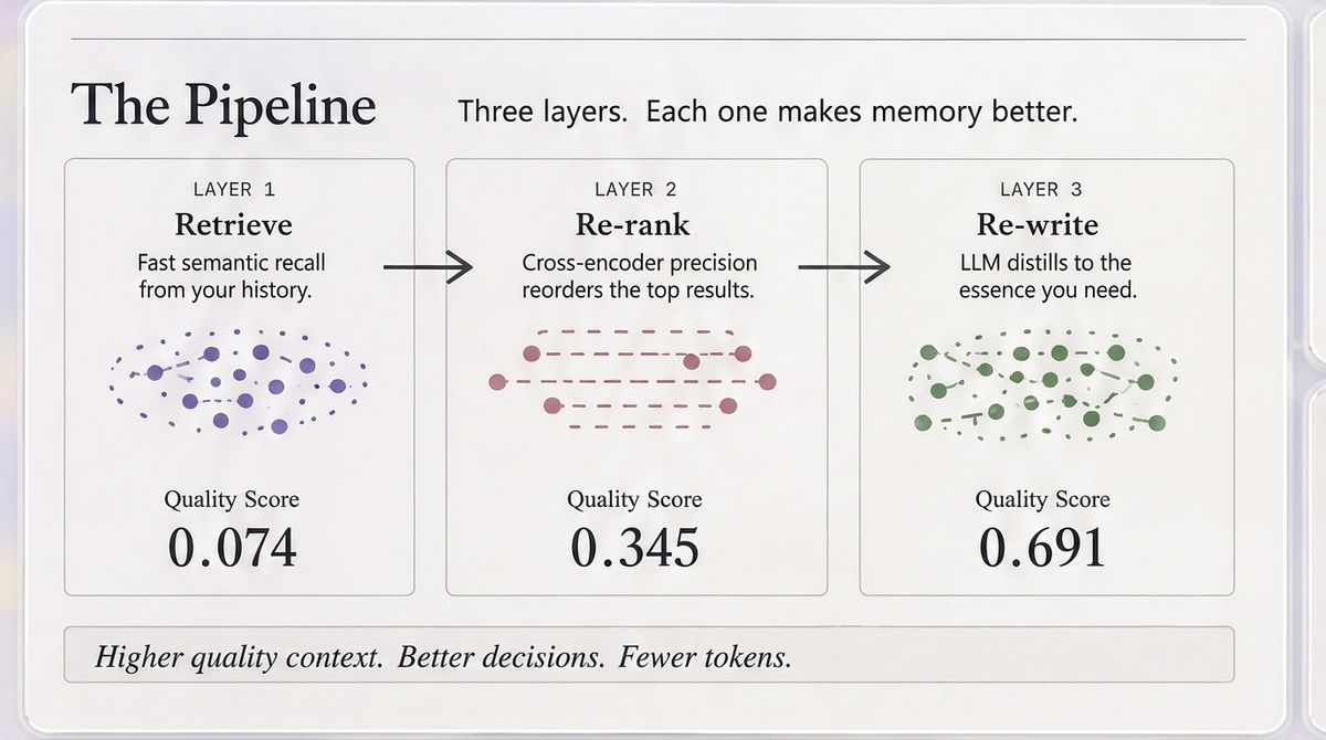 The Pipeline — 3 layers, quality score improves from 0.074 to 0.691