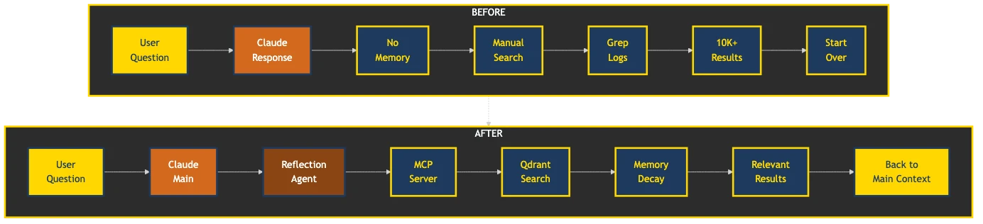 Before and After Claude Self-Reflect