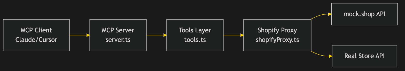 System Architecture