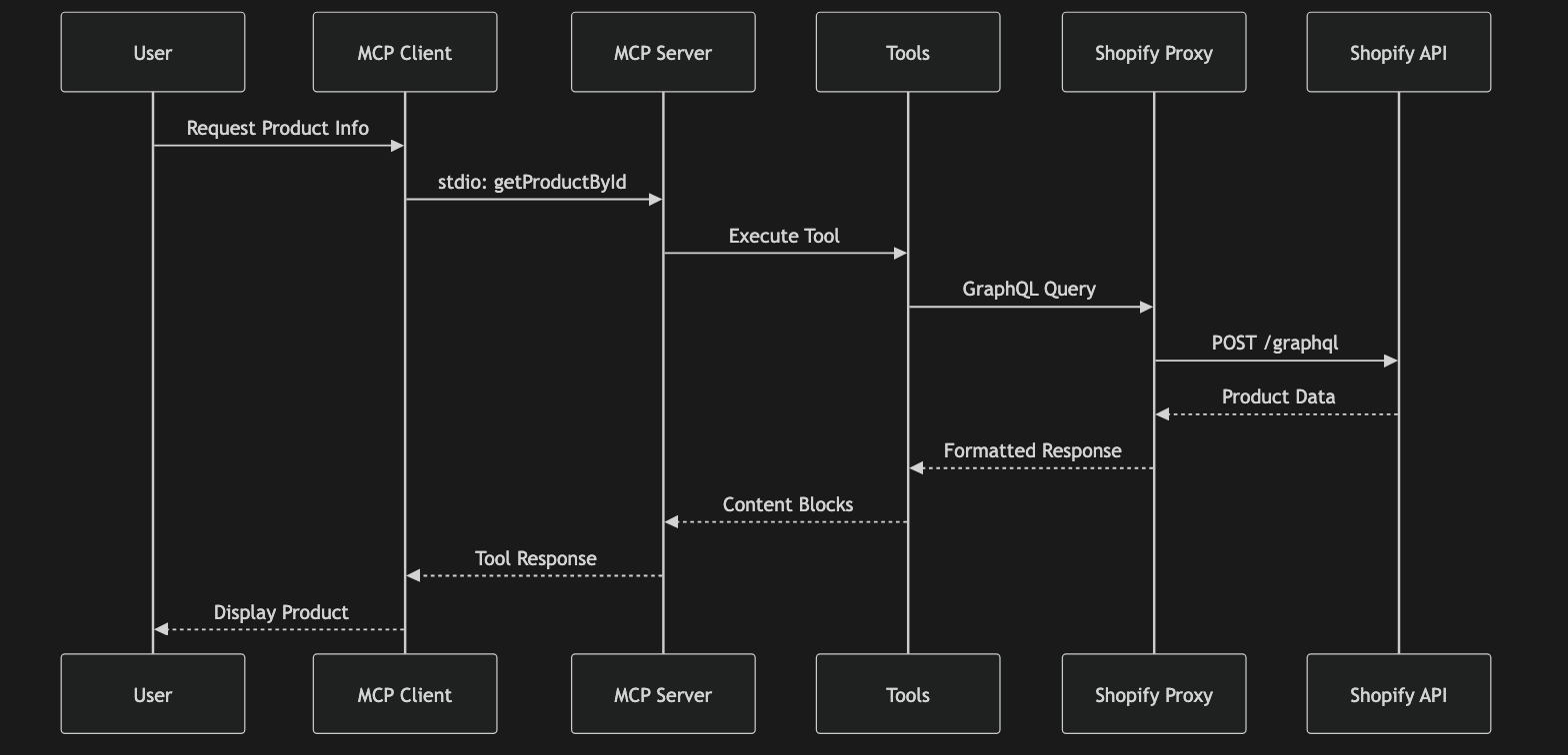 Data Flow Diagram