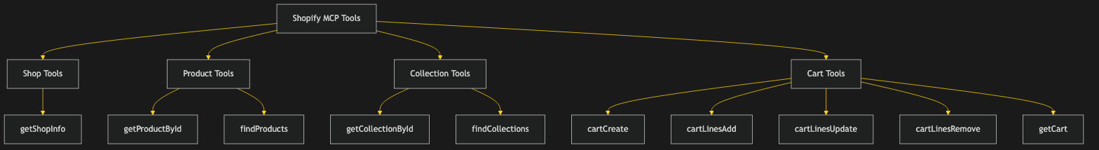 Tool Hierarchy