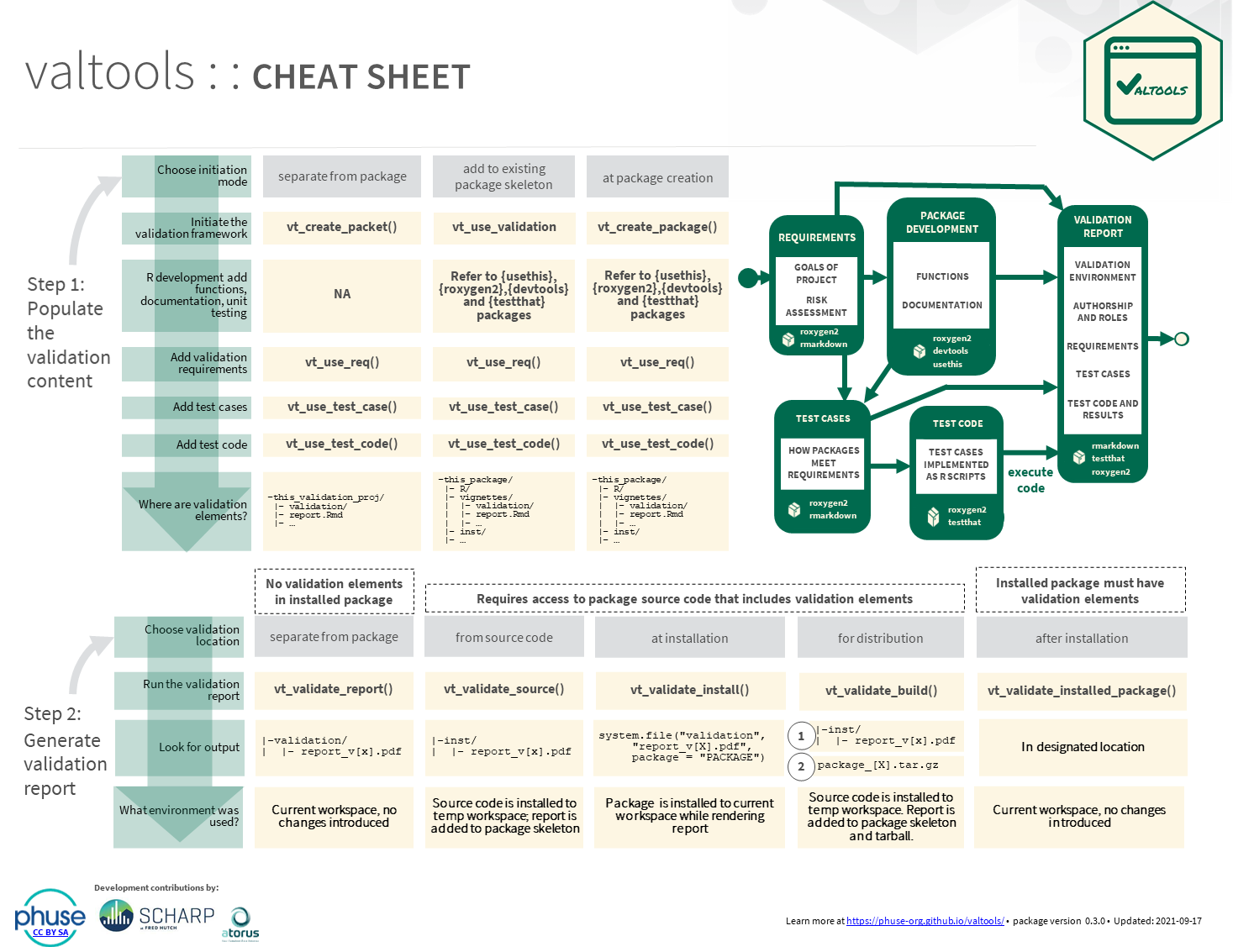 Cheatsheet on how to use the {valtools} R Package - functions & validation modes