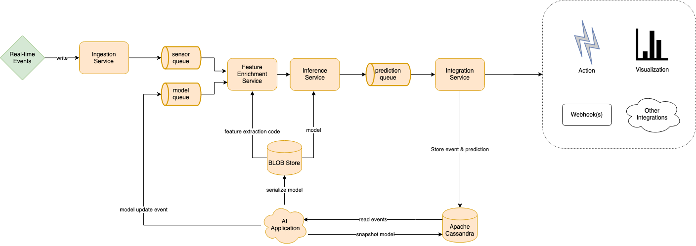 REFIT Architecture