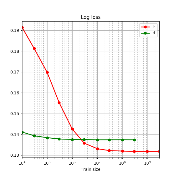 Log loss