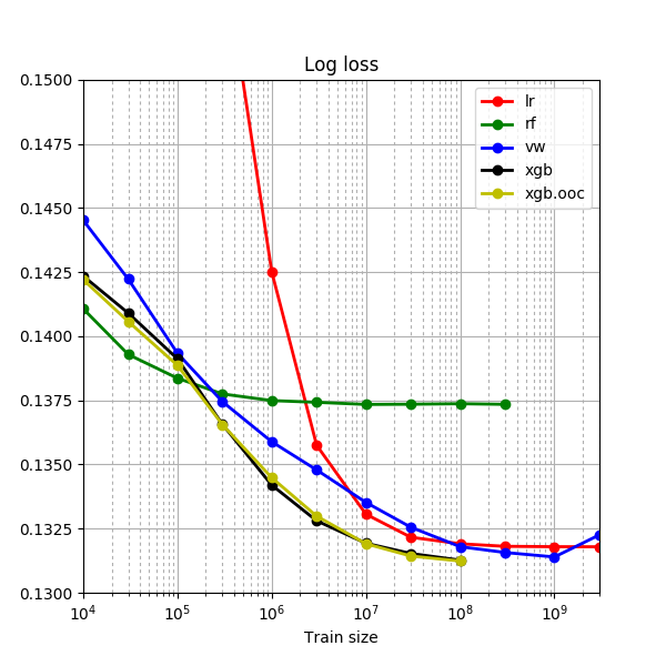 Log loss