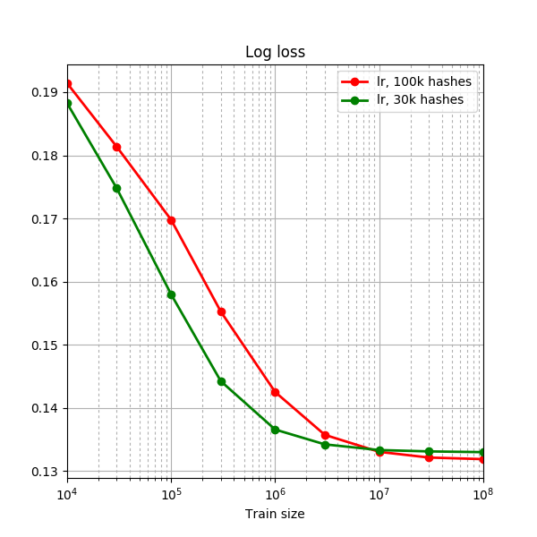 Log loss