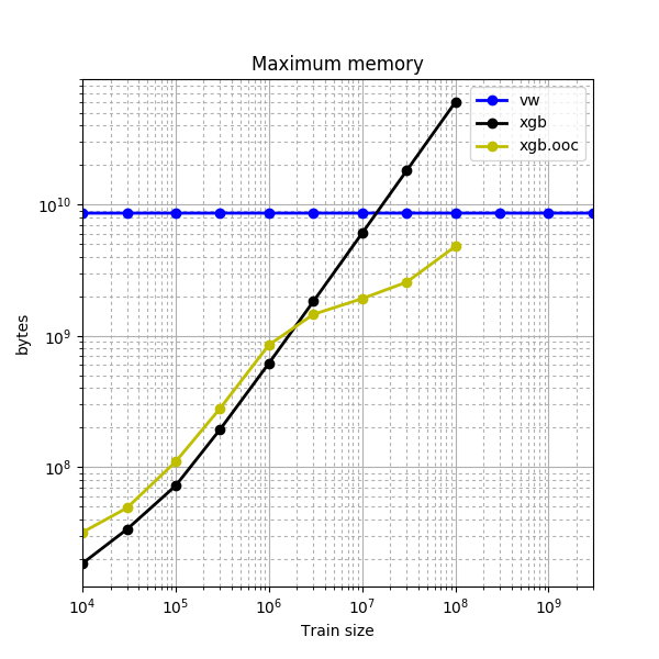 Maximum memory