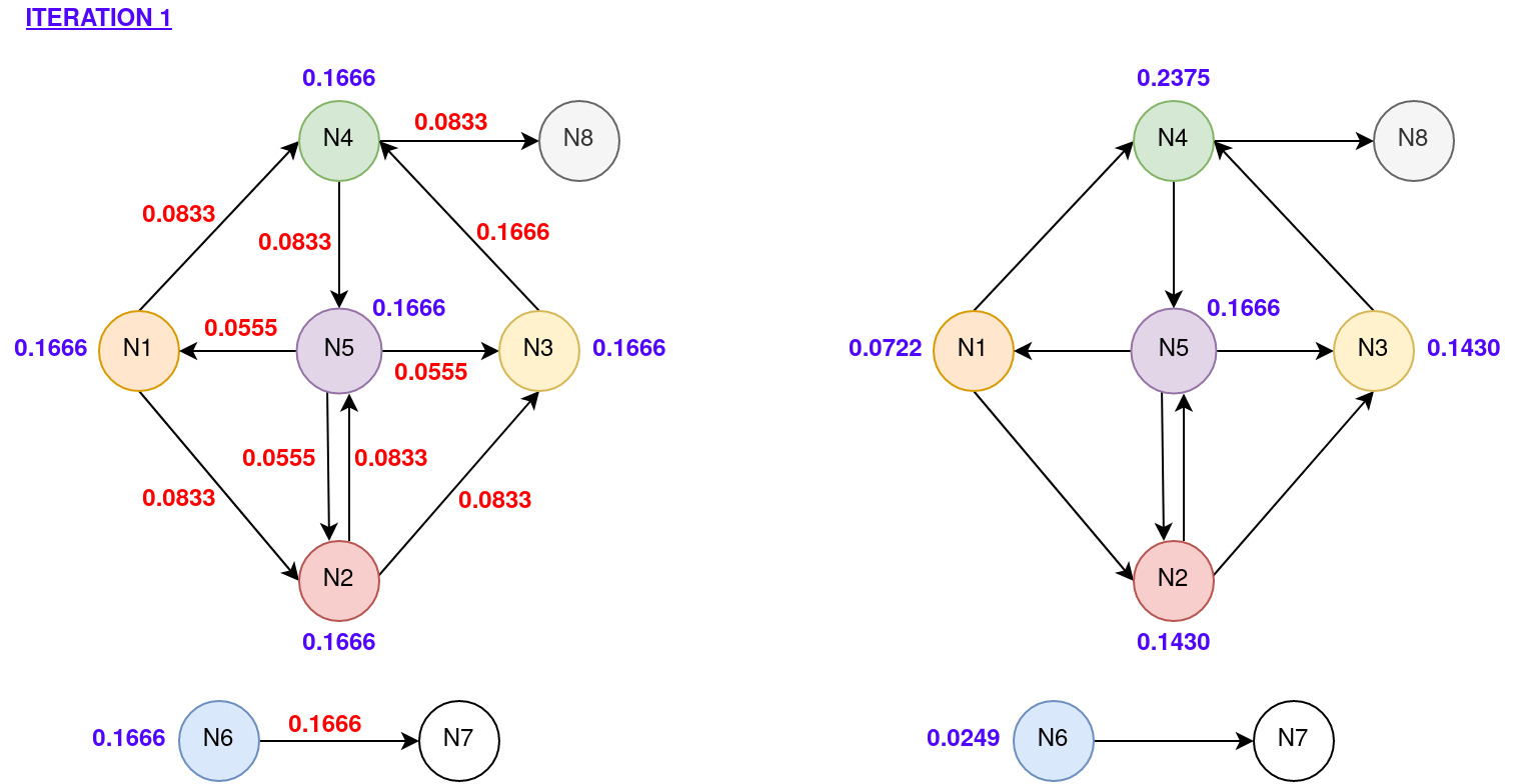 PageRank Iteration