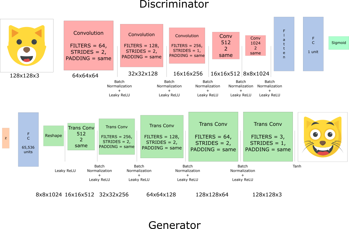 Cat DCGAN Architecture