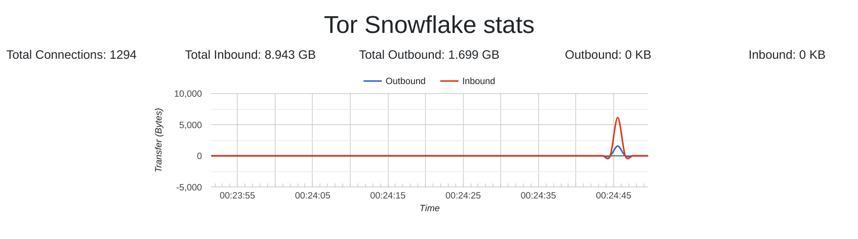 Snowgauge Web UI