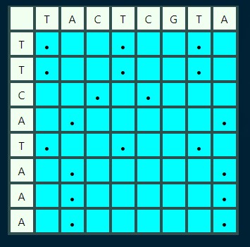 Dot Plot matrix