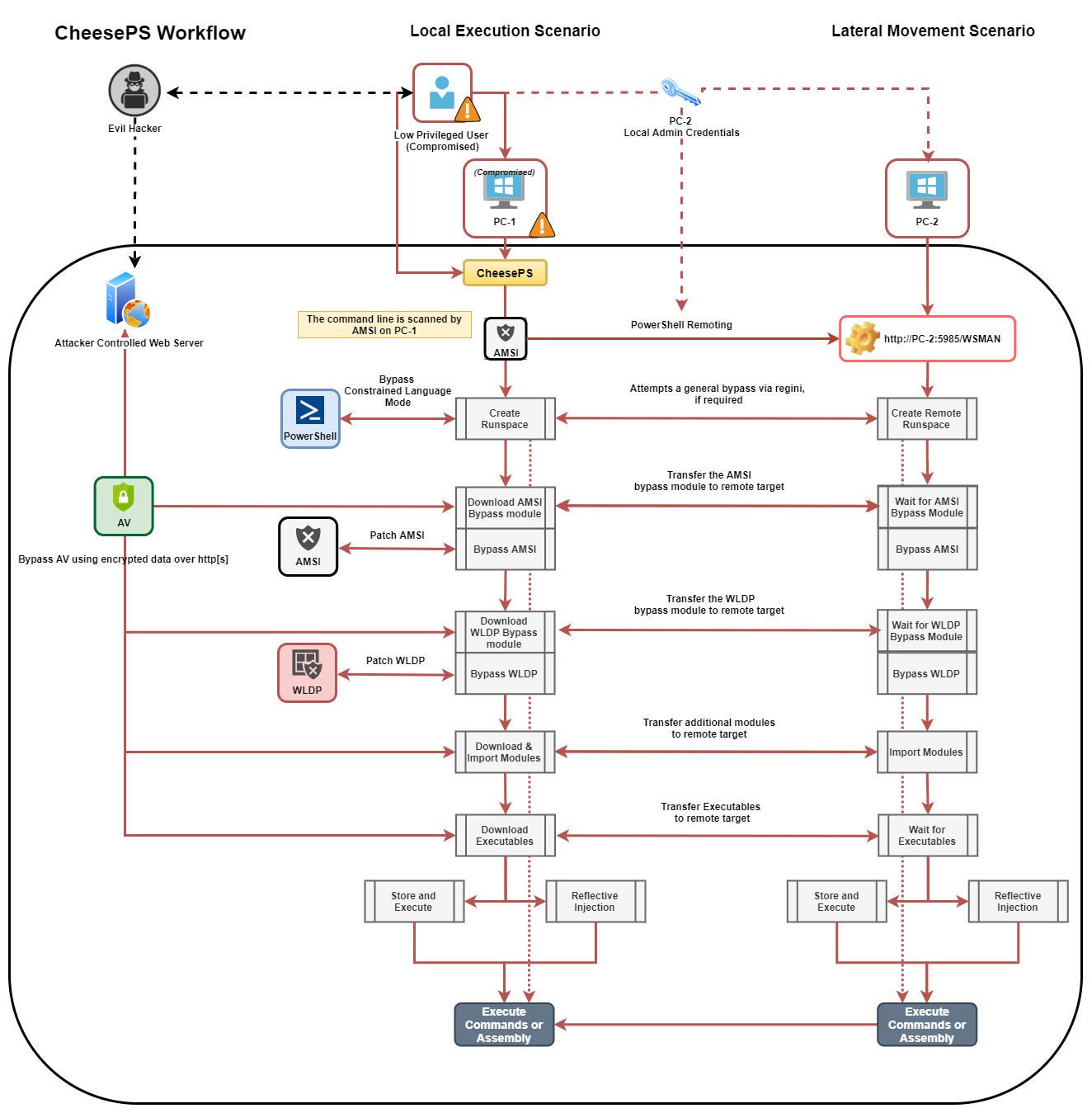 Lateral Movement. Remote code execution. Workflow. Code execution sequence on the PLC.