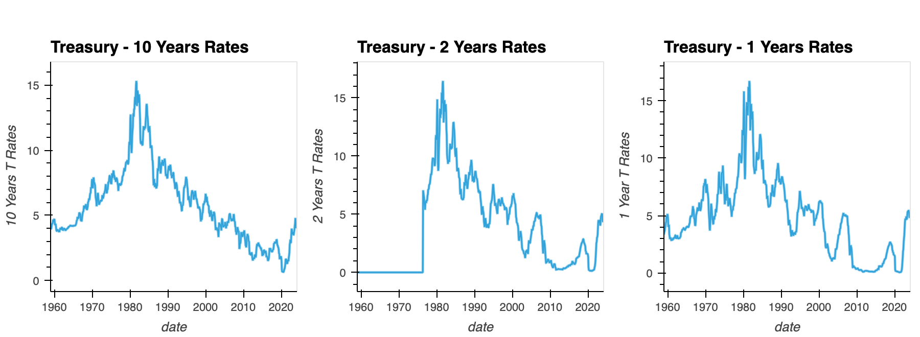 Interest Rate