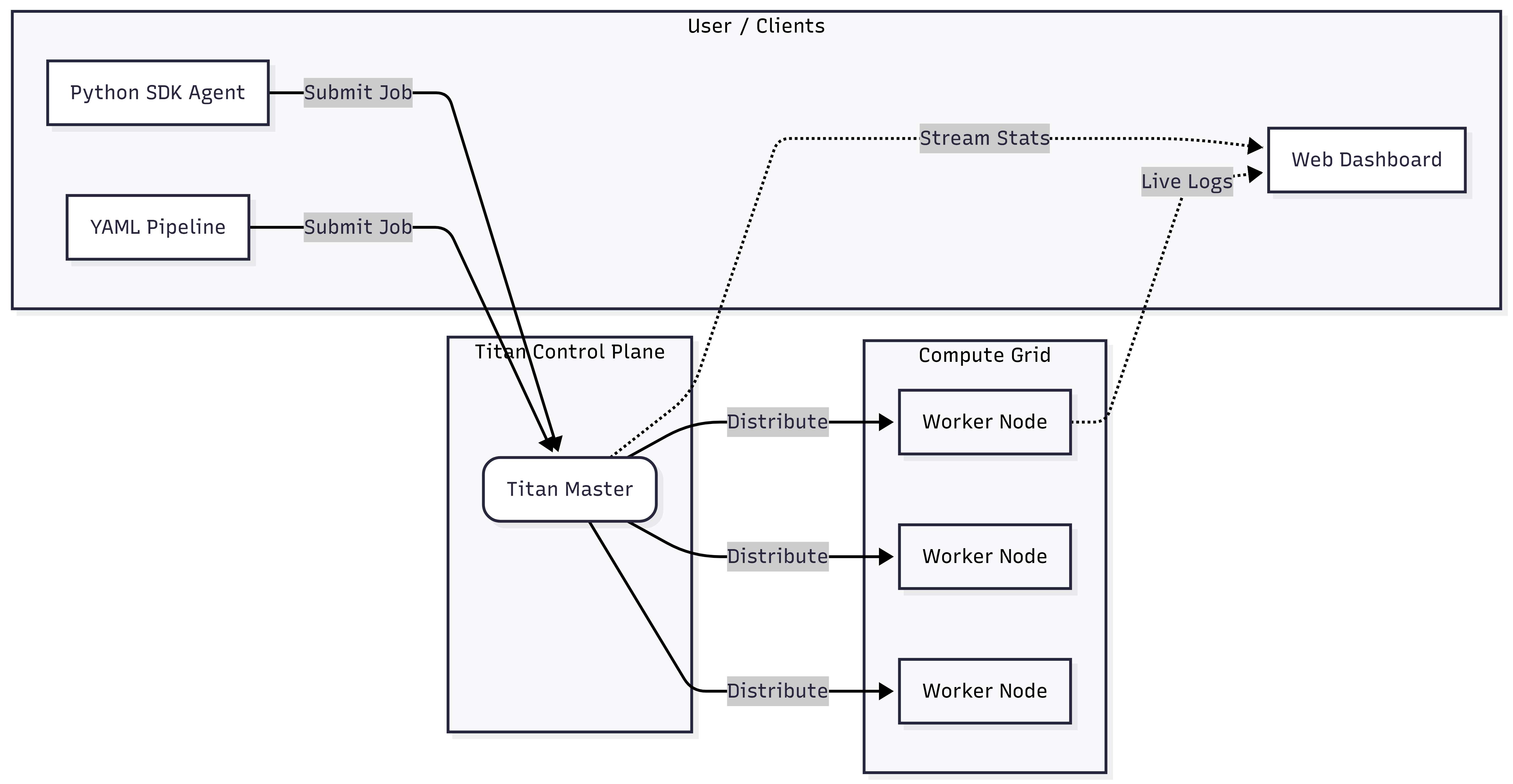 Show HN: Titan – a distributed orchestrator with dynamically mutable DAGs