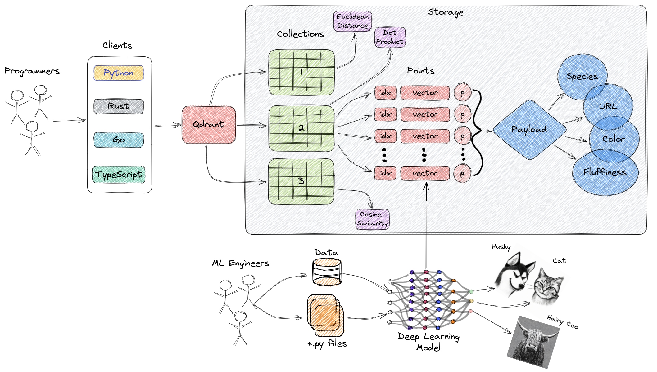 Qdrant’s Architecture