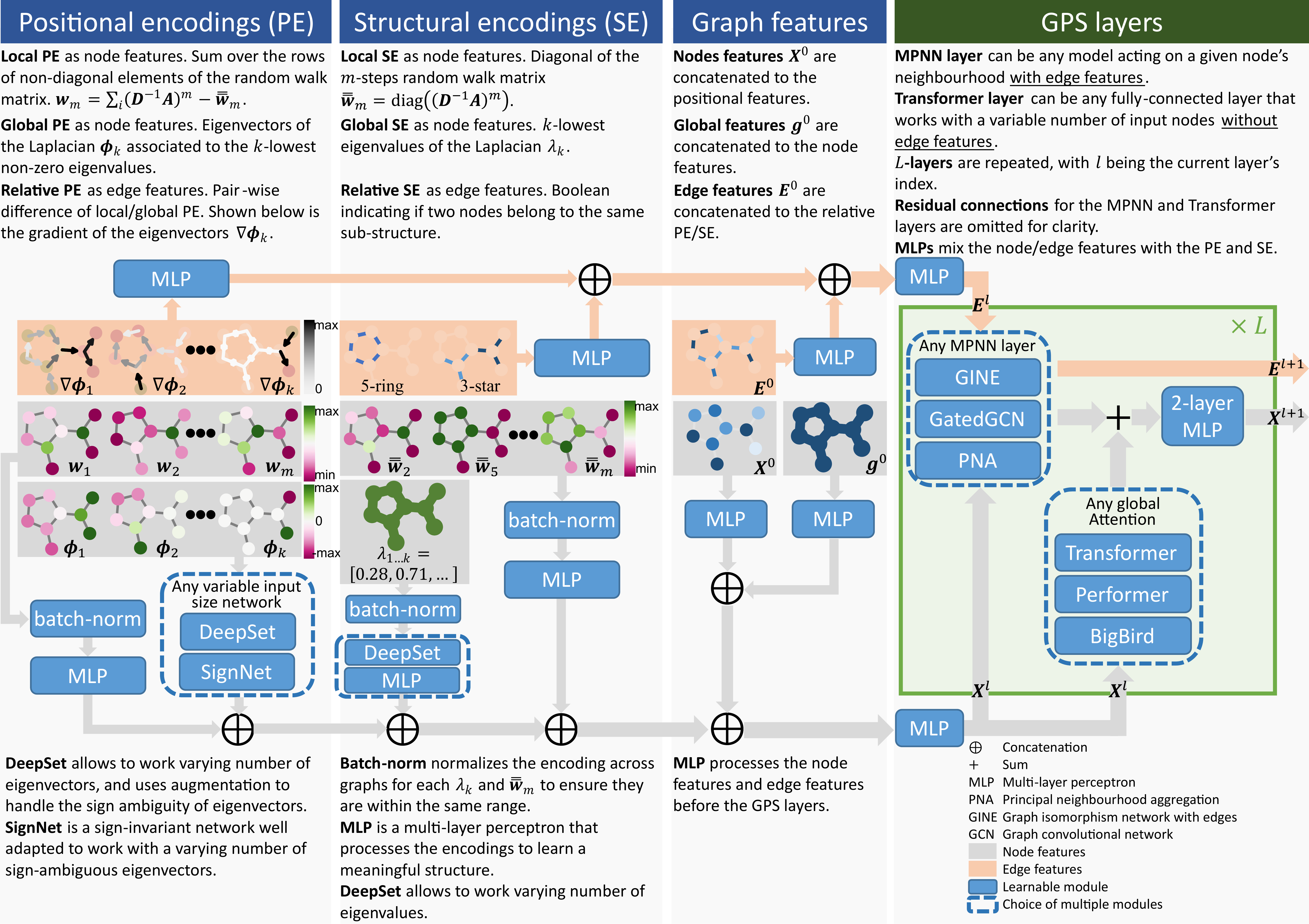 GraphGPS architecture