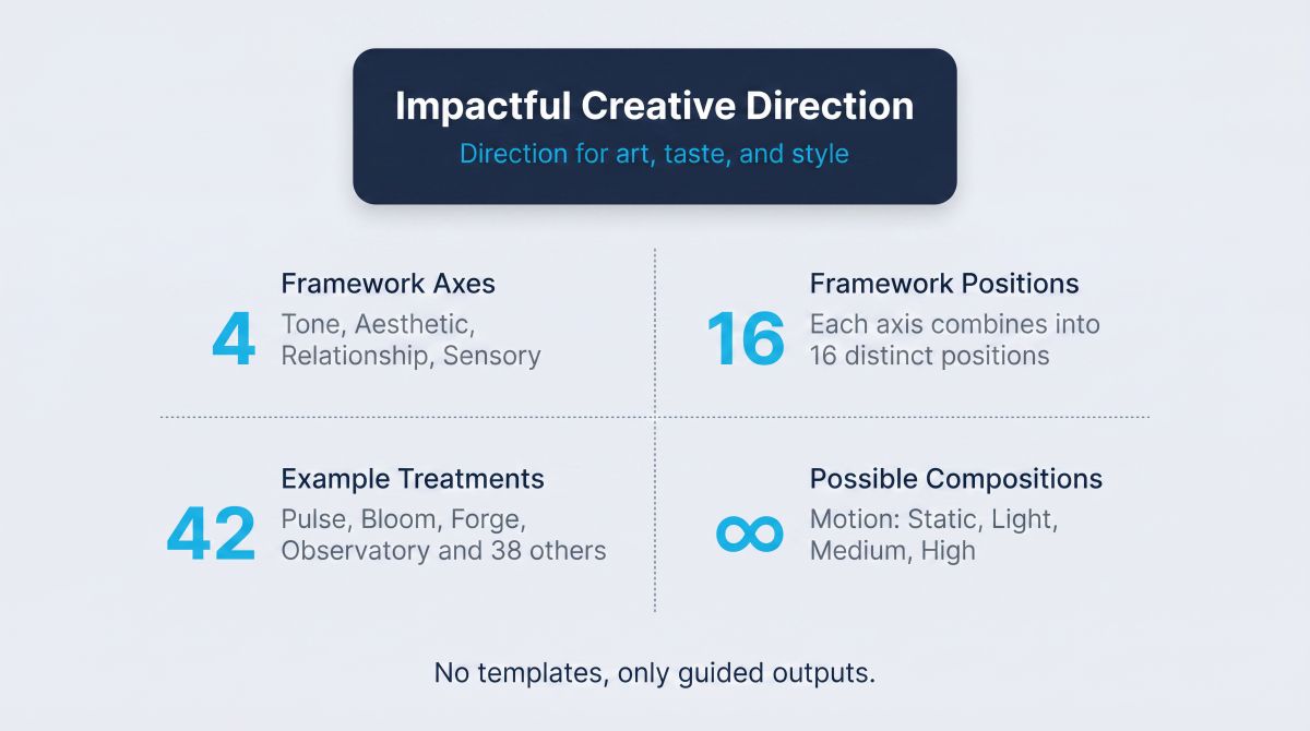 Creative Direction skill highlight diagram. Navy header card reads 'Impactful Creative Direction' with the subtitle 'Direction for art, taste, and style'. Four quadrants below show: Framework Axes 4 (Tone, Aesthetic, Relationship, Sensory), Framework Positions 16 (each axis combines into 16 distinct positions), Example Treatments 42 (Pulse, Bloom, Forge, Observatory, and 38 others), and Possible Compositions infinity (Motion: Static, Light, Medium, High). Caption reads 'No templates, only guided outputs.'
