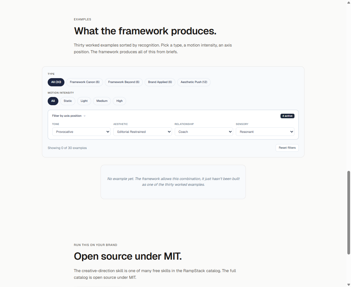 Showcase grid with all four axis filters set to Provocative, Editorial Restrained, Coach, and Resonant, showing zero matching examples and the empty state copy: No example yet. The framework allows this combination, it just hasn't been built as one of the thirty worked examples.