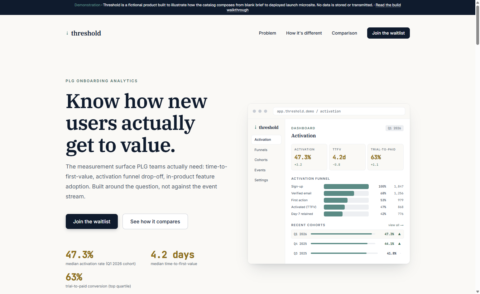 Full-page screenshot of the deployed Threshold demo at rampstack.co/demo/threshold. Persistent navy demonstration banner at top reads 'Demonstration · Threshold is a fictional product built to illustrate how the catalog composes from blank brief to deployed launch microsite.' Below, the hero section shows a serif headline 'Know how new users actually get to value' next to a stylized product dashboard mockup with KPI tiles, an activation funnel chart, and recent cohorts comparison. Further down the page: a fictional cohort trust strip, a 'The gap' problem section, a wedge section with inline funnel and time-to-first-value charts, a comparison table against Mixpanel/Amplitude/Heap and Pendo/Userpilot, a 'How it works' section with three connected cards, a multi-step waitlist form, and a FAQ section.