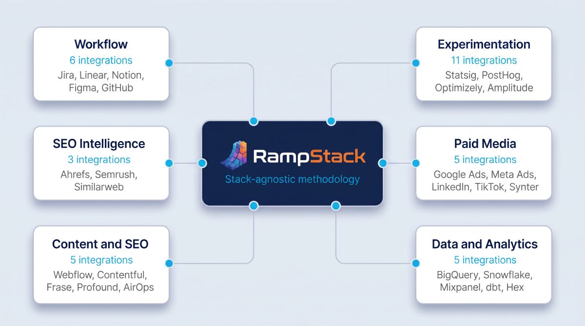 RampStack architecture diagram. A central navy hub card shows the RampStack mark with the subtitle 'Stack-agnostic methodology'. Six category cards radiate out: Workflow with 6 integrations (Jira, Linear, Notion, Figma, GitHub), Experimentation with 11 integrations (Statsig, PostHog, Optimizely, Amplitude), SEO Intelligence with 3 integrations (Ahrefs, Semrush, Similarweb), Paid Media with 5 integrations (Google Ads, Meta Ads, LinkedIn, TikTok, Synter), Content and SEO with 5 integrations (Webflow, Contentful, Frase, Profound, AirOps), and Data and Analytics with 5 integrations (BigQuery, Snowflake, Mixpanel, dbt, Hex).