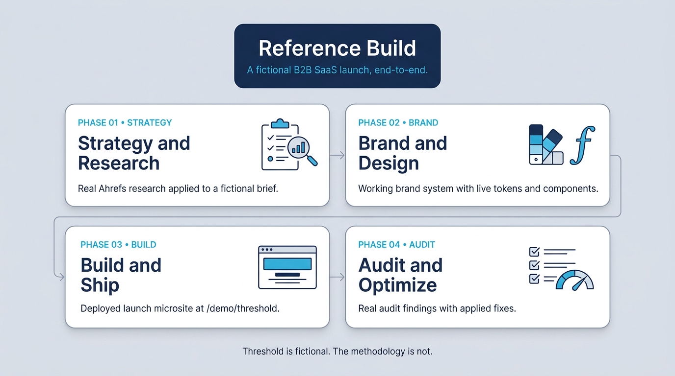 Reference build hero card. Navy header card reads 'Reference Build' with subtitle 'A fictional B2B SaaS launch, end-to-end.' Below, four white phase cards arranged in a 2x2 grid: Phase 01 Strategy and Research with caption 'Real Ahrefs research applied to a fictional brief'; Phase 02 Brand and Design with caption 'Working brand system with live tokens and components'; Phase 03 Build and Ship with caption 'Deployed launch microsite at /demo/threshold'; Phase 04 Audit and Optimize with caption 'Real audit findings with applied fixes.' Footer caption reads 'Threshold is fictional. The methodology is not.'