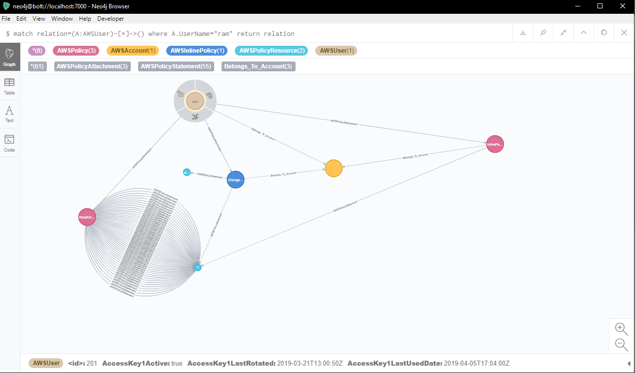 صورة لنتيجة استعلام AWS IAM البصري