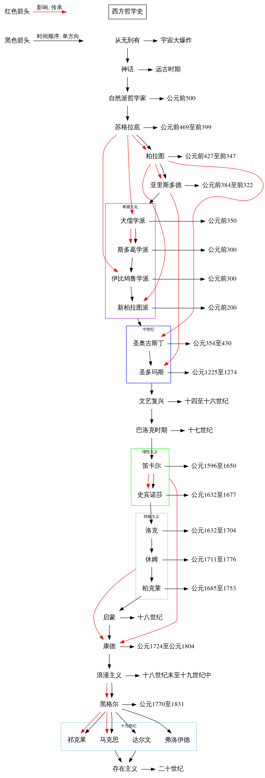 Figure 1: 西方哲学史