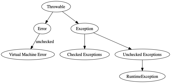 Figure 1: Java exception hierarchy