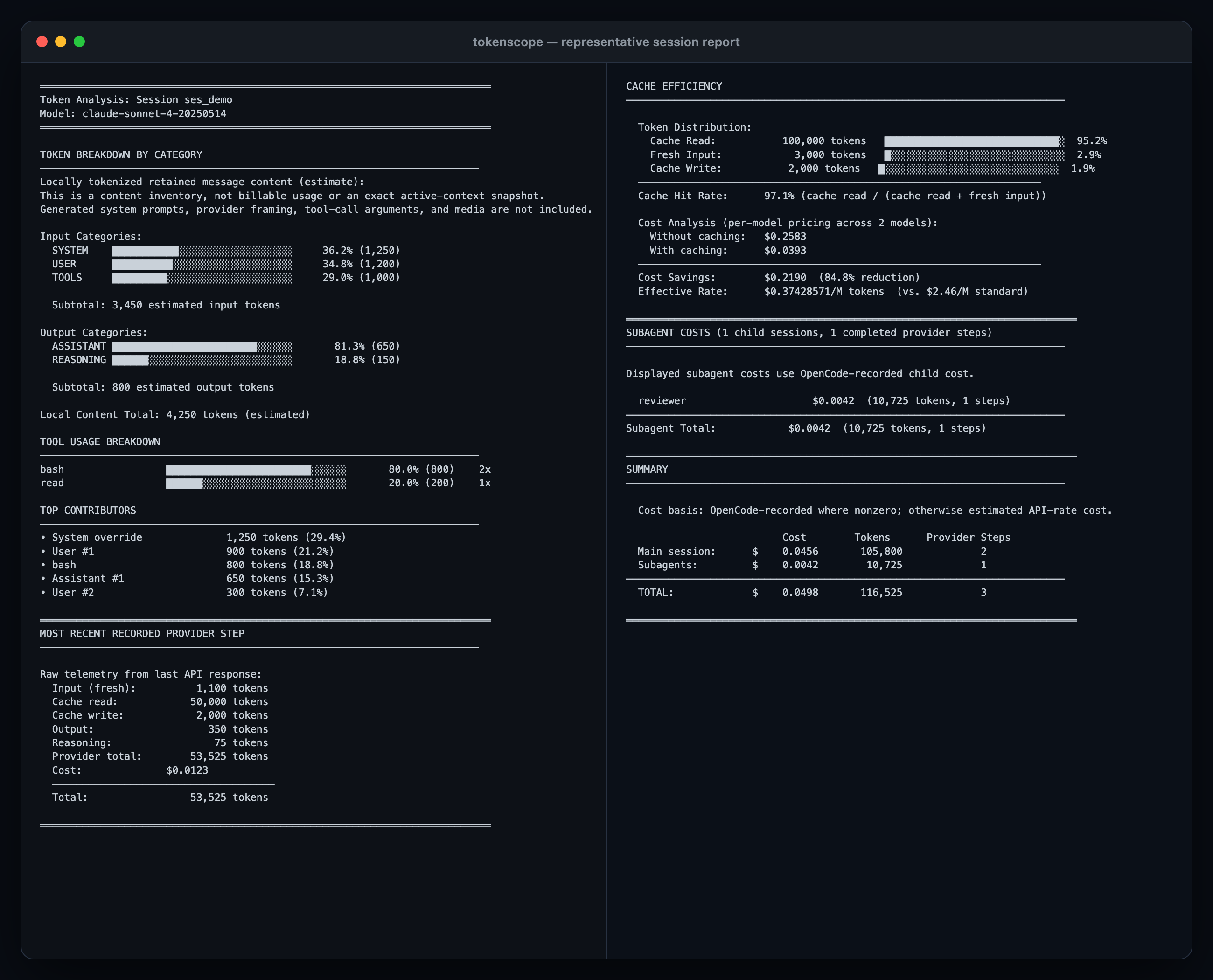 Representative TokenScope report showing retained content, provider telemetry, cache efficiency, subagent cost, and session totals