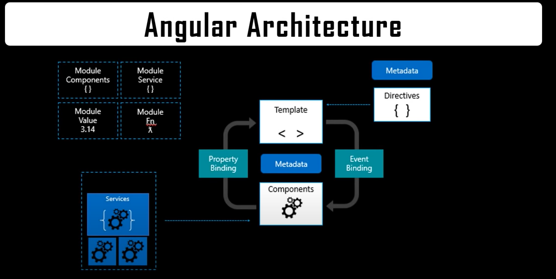 Architecture of angular