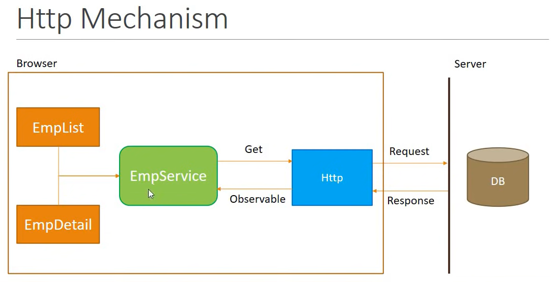 HTTP Mechanism