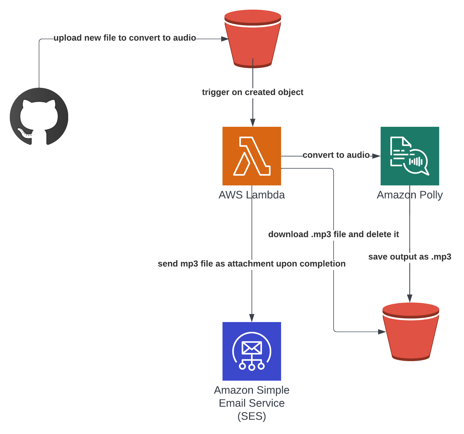 serverless test to speak demo