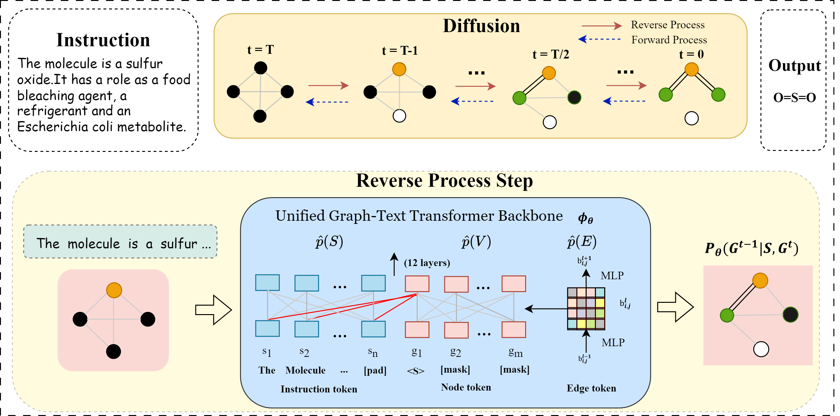 Overview of UTGDiff