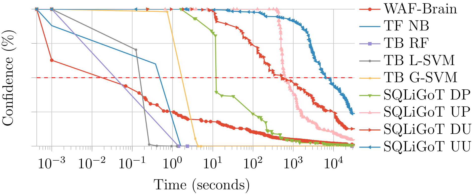 Benchmark over time