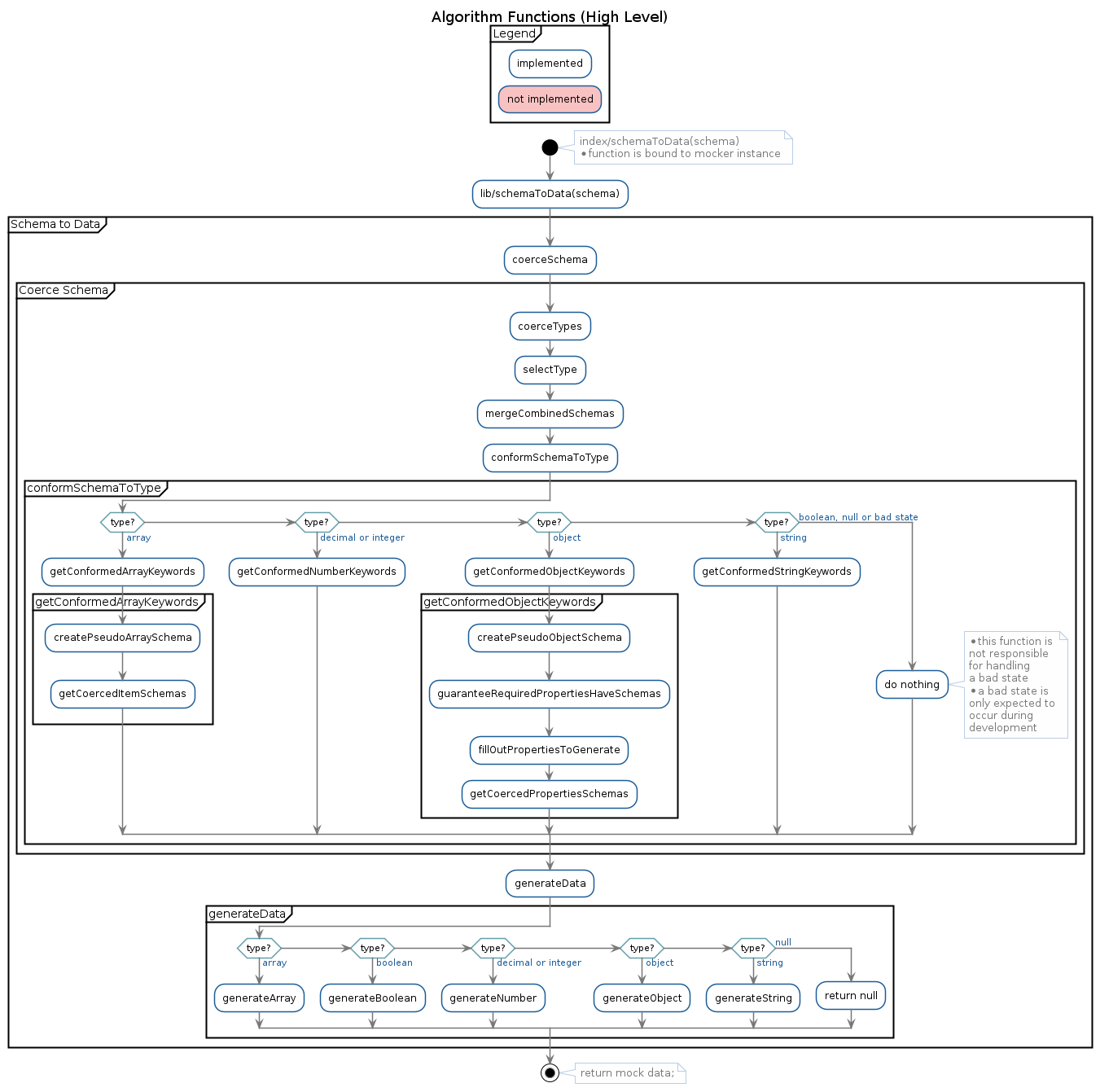 schema-to-data/docs/developerGuide.md at master · randograms/schema-to ...