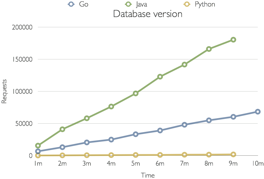 Database Request metrics