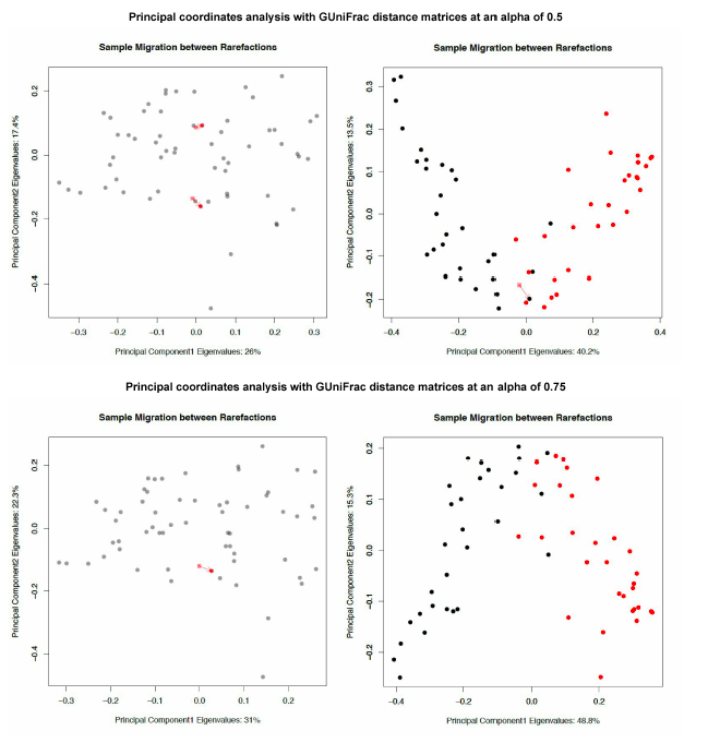 GUniFrac PCoA plots