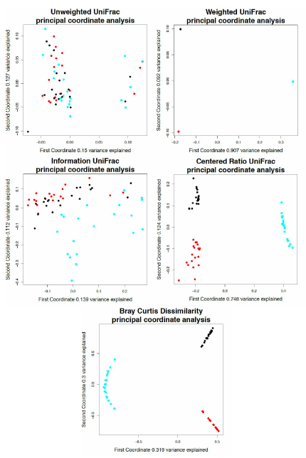 Monoculture PCoA plots