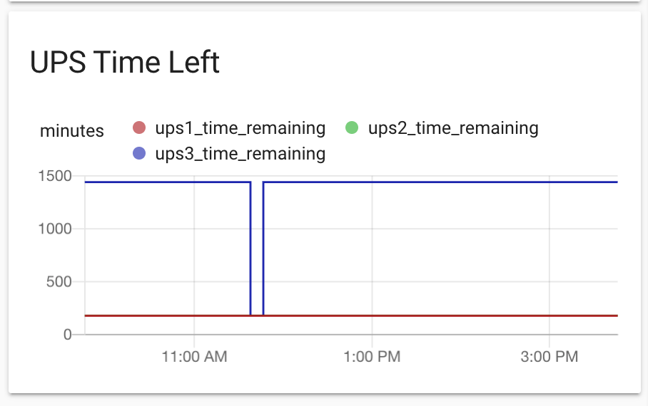 UPS Time Remaining Graph