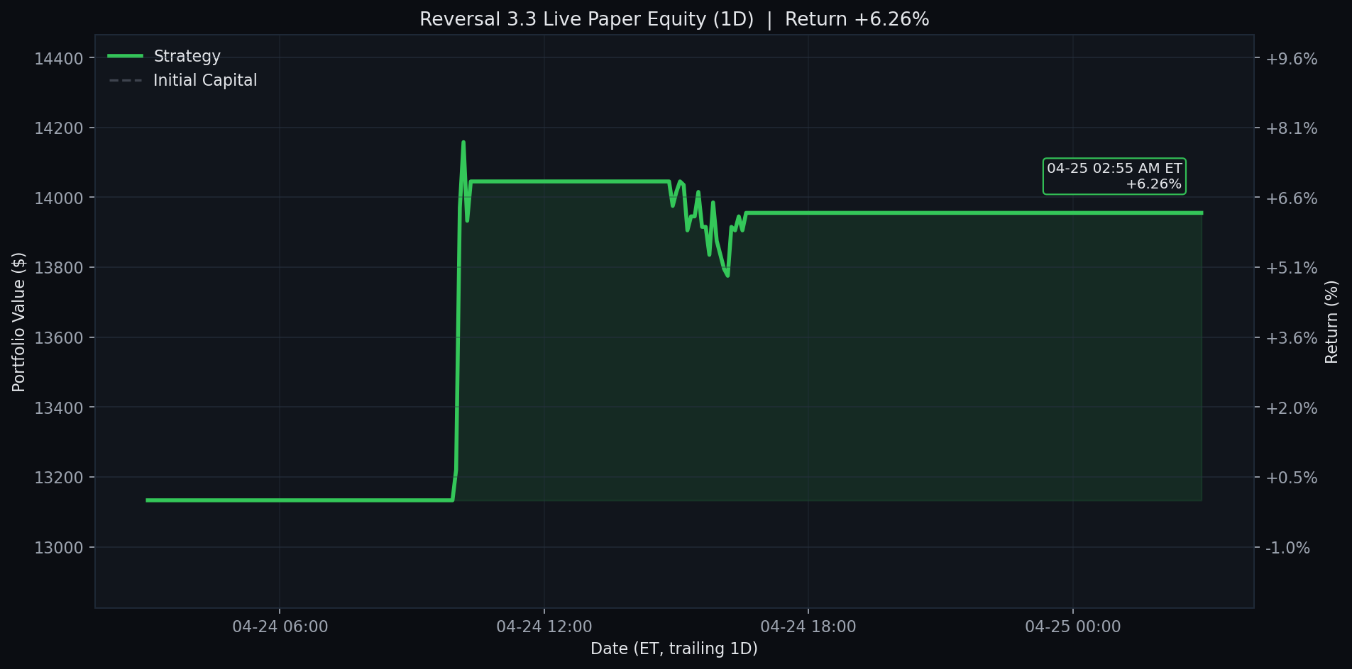 Reversal 3.3 Live Equity 1D