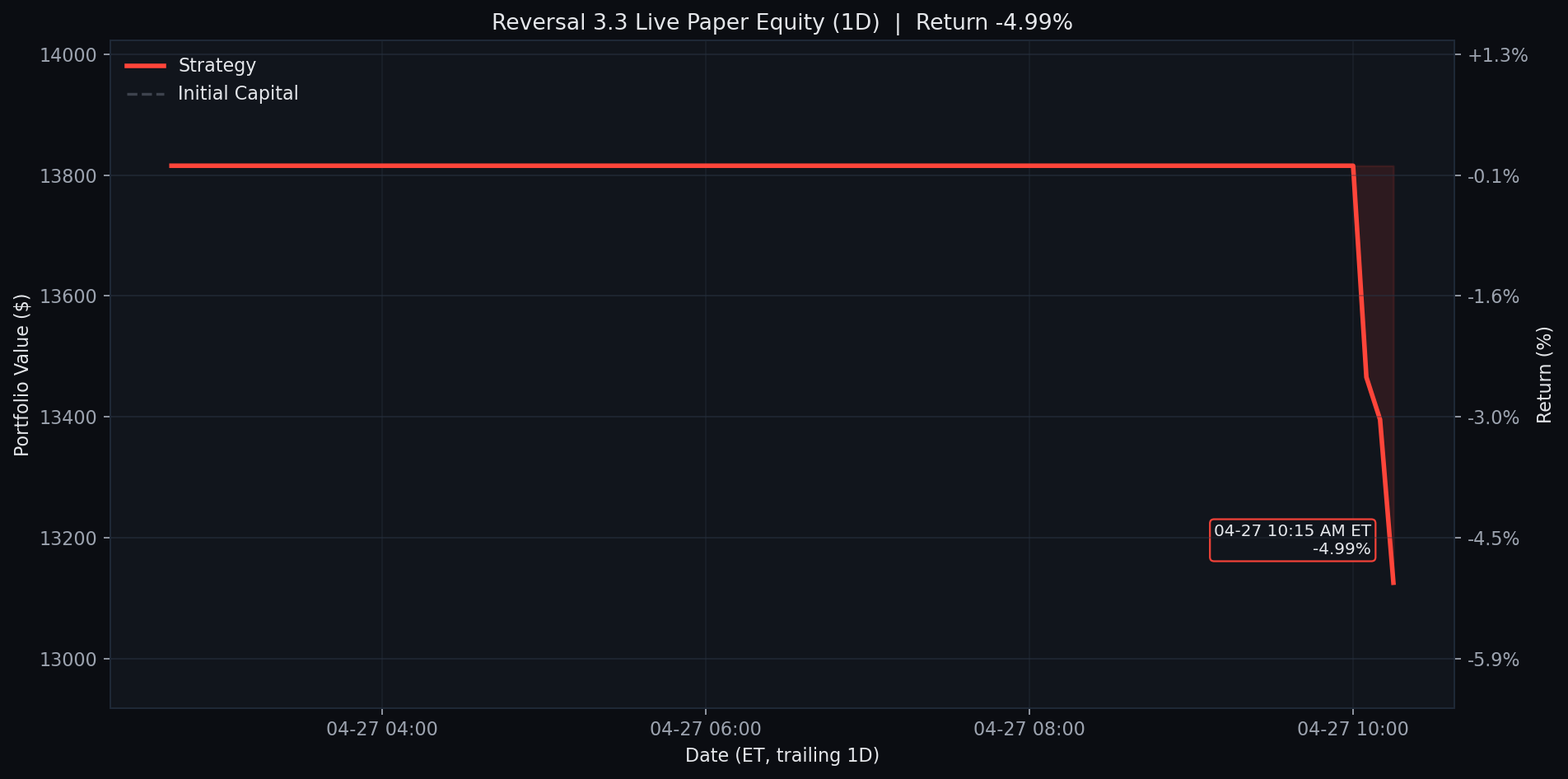 Reversal 3.3 Live Equity 1D