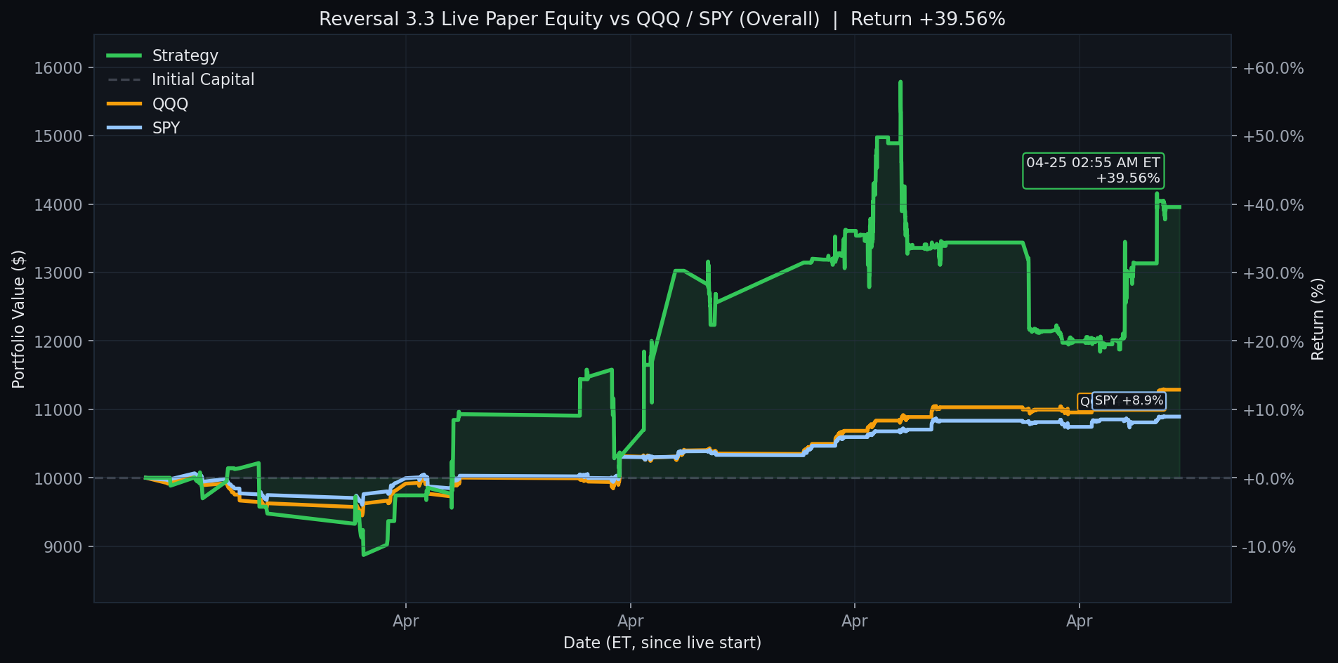 Reversal 3.3 Live Equity Overall