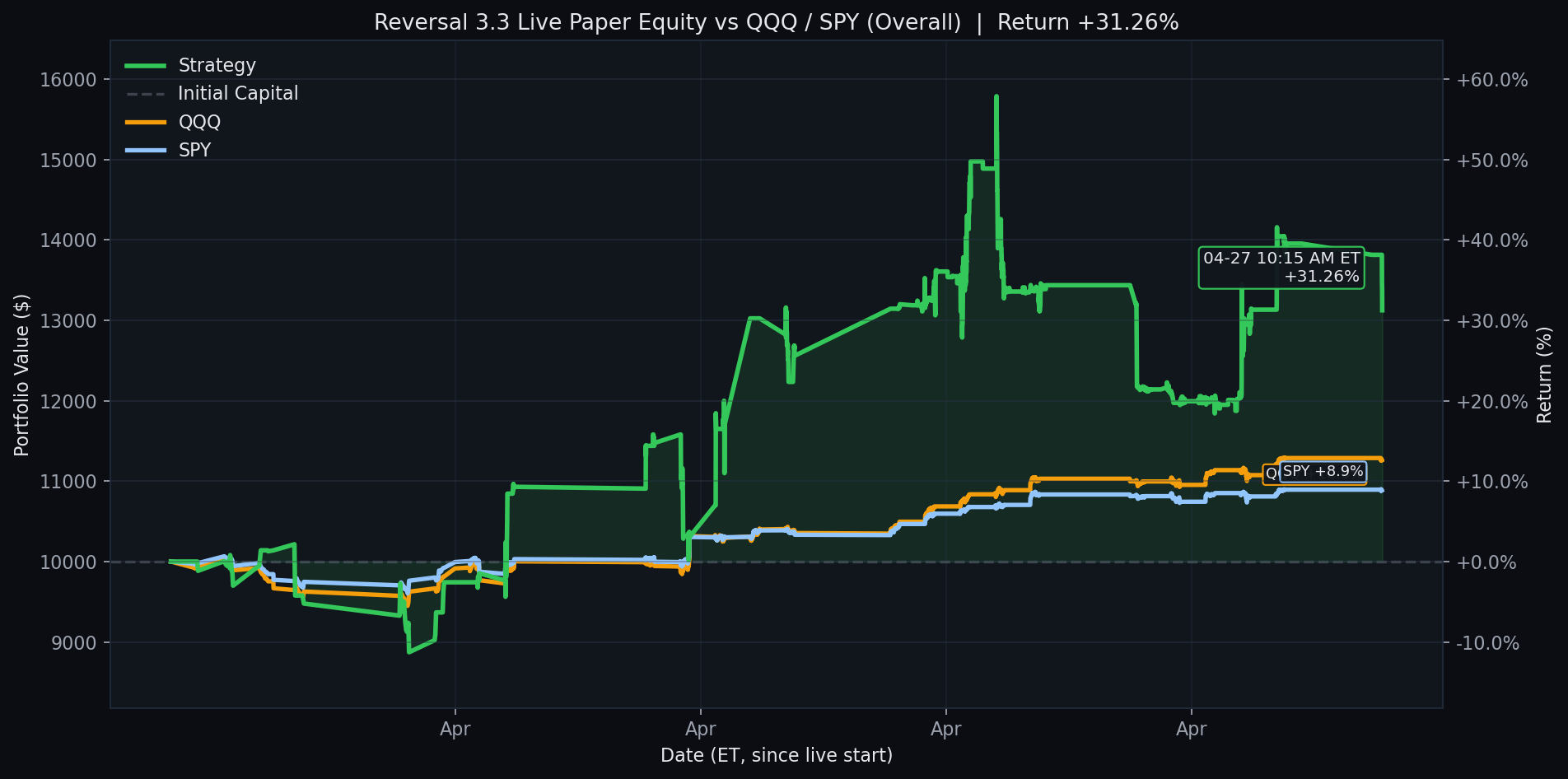 Reversal 3.3 Live Equity Overall