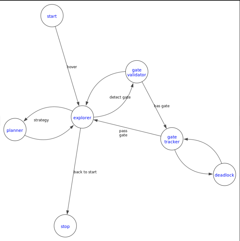 state machine diagram