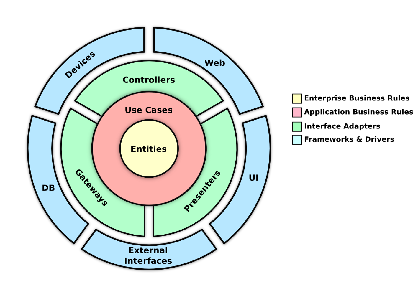 clean architecture diagram