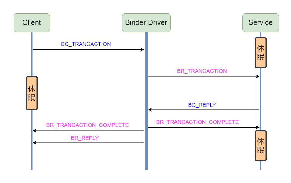 Binder_trancaction_command