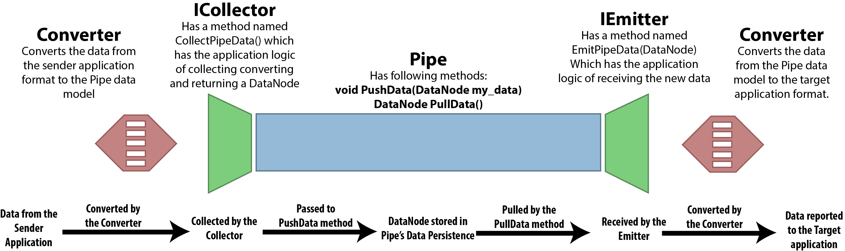 The Schematic diagram showing the Architecture of ThePipe