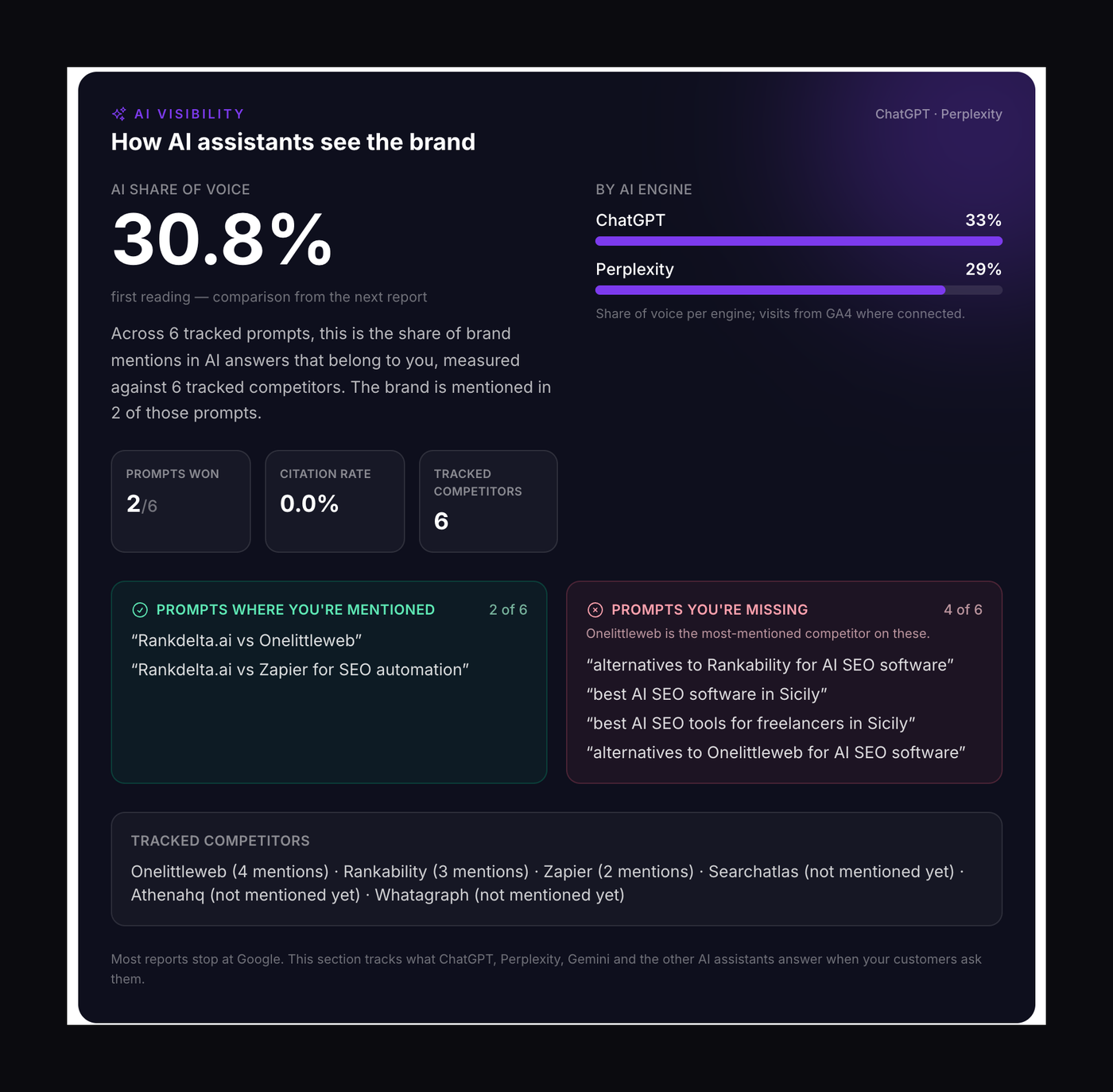 AI Share of Voice by engine, prompts won and missed, tracked competitors