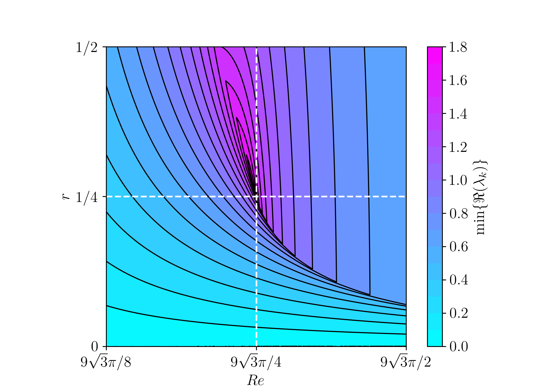 Results of the dispersion analysis for the stokes problem